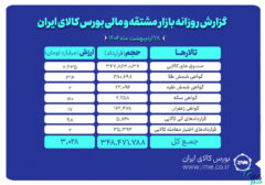 ارزش معاملات بازار مشتقه و مالی بورس کالا به ۳ همت رسید