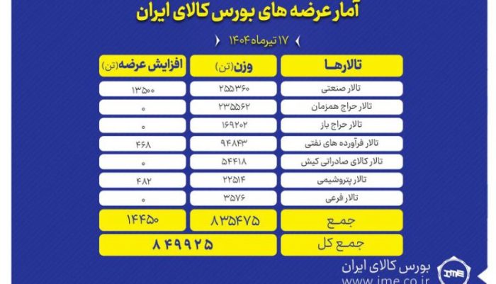 عرضه ۸۴۹ هزار تن انواع محصول در بورس کالای ایران