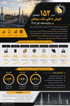 افزایش  ۱۵۲ درصدی فروش داخلی نفت سپاهان در دو ماهه اول ۱۴۰۵
