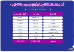 معامله ۳.۵ میلیون تن محصول در بورس کالا