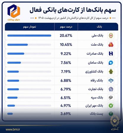 بانک ملی ایران در صدر کارت‌های بانکی تراکنش‌دار کشور